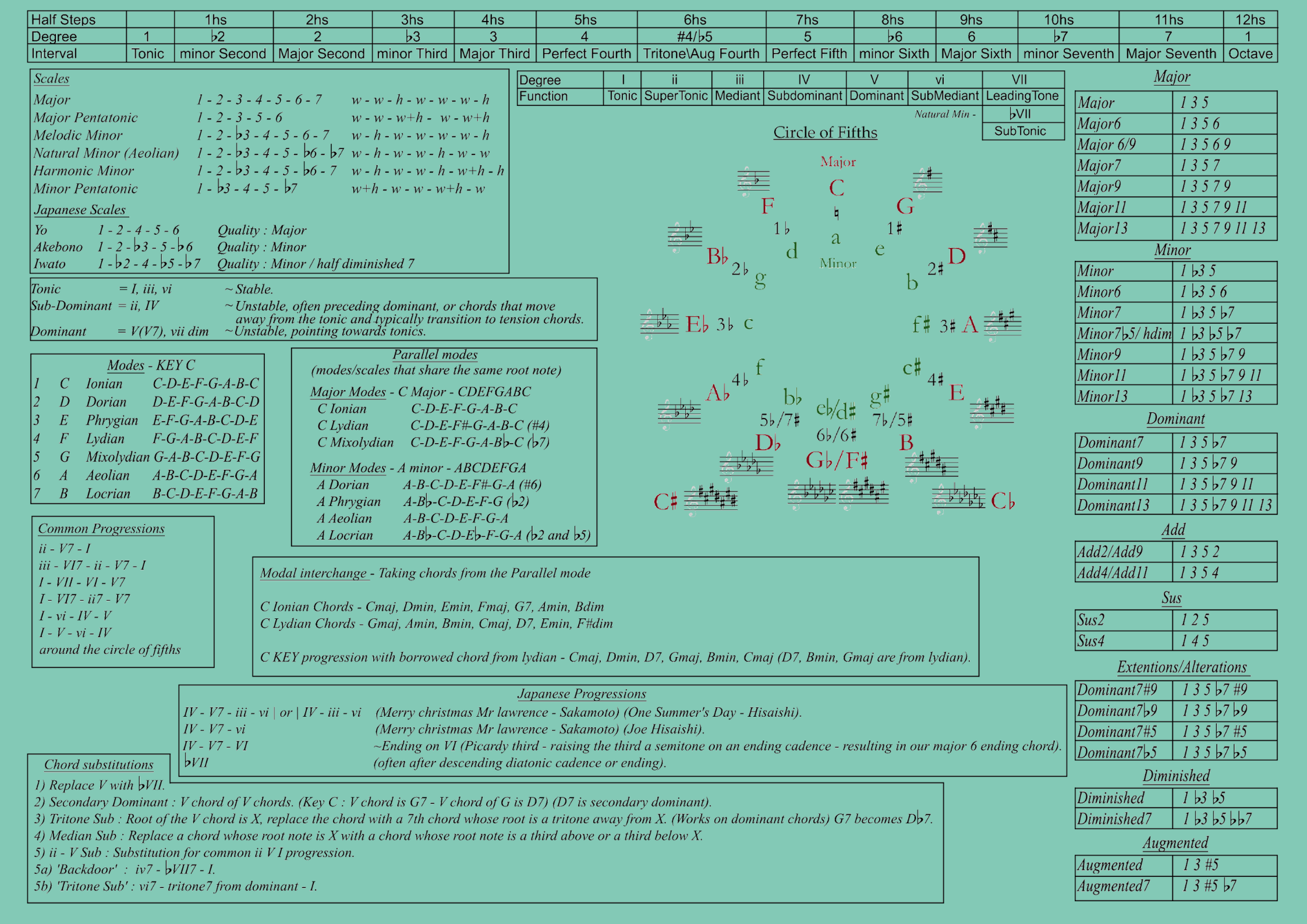 ทฤษฏีดนตรี